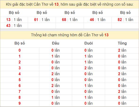 Thống kê giải đặc biệt Cần Thơ bữa sau