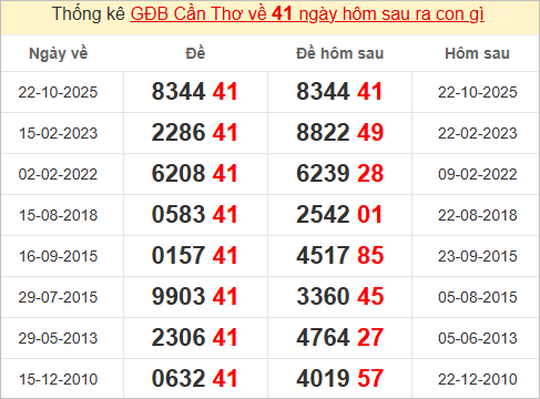 Thống kê giải đặc biệt Cần Thơ bữa sau Thống kê giải đặc biệt Cần Thơ bữa sau