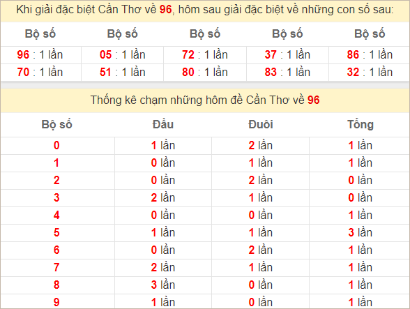 Thống kê giải đặc biệt Cần Thơ