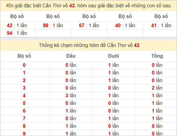 Thống kê giải đặc biệt Cần Thơ kỳ sau