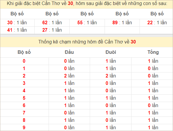 Thống kê giải đặc biệt Cần Thơ bữa sau