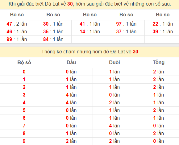 Thống kê giải đặc biệt Đà Lạt bữa sau