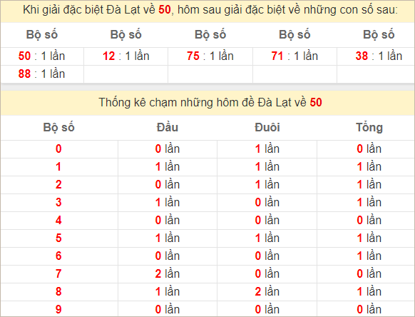 Thống kê giải đặc biệt Đà Lạt bữa sau