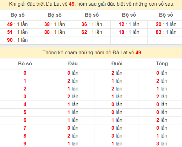 Thống kê giải đặc biệt Đà Lạt - Lâm Đồng