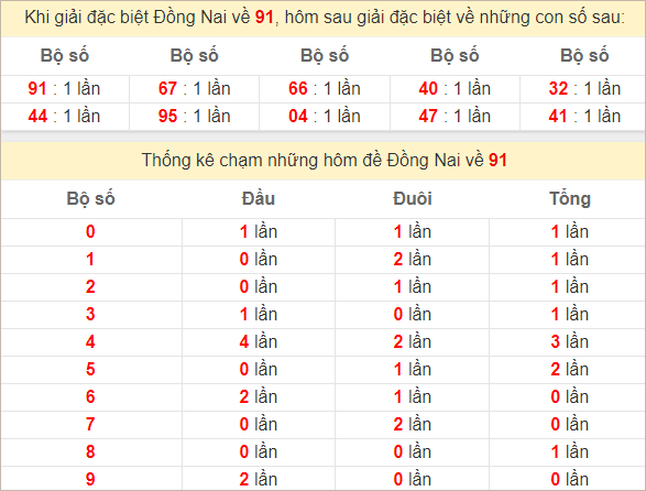 Thống kê giải đặc biệt Đồng Nai hôm sau