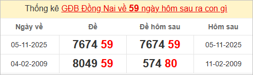 Thống kê giải đặc biệt Đồng Nai hôm sau Thống kê giải đặc biệt Đồng Nai hôm sau