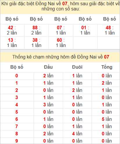 Thống kê giải đặc biệt Đồng Nai hôm sau