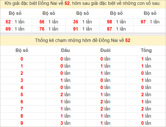 Thống kê giải đặc biệt Đồng Nai hôm sau