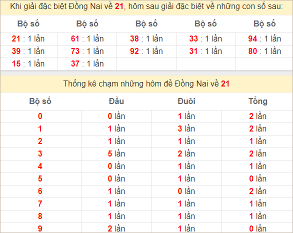 Thống kê giải đặc biệt Đồng Nai