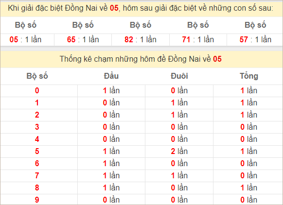 Thống kê giải đặc biệt Đồng Nai