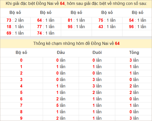 Thống kê giải đặc biệt Đồng Nai hôm sau