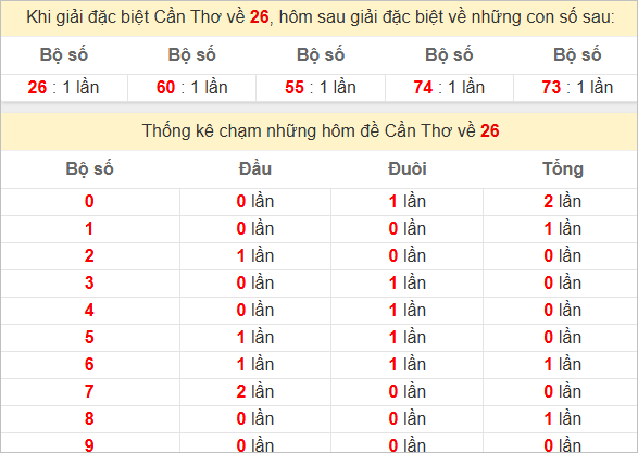 Thống kê giải đặc biệt Đồng Nai hôm sau