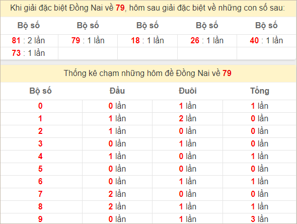 Thống kê giải đặc biệt Đồng Nai hôm sau