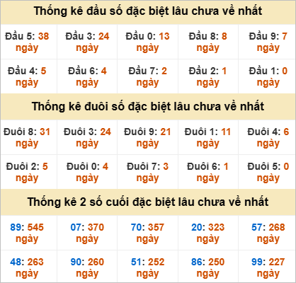 Thống kê giải đặc biệt Đồng Tháp lâu ra