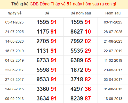 Thống kê giải đặc biệt Đồng Tháp hôm sau