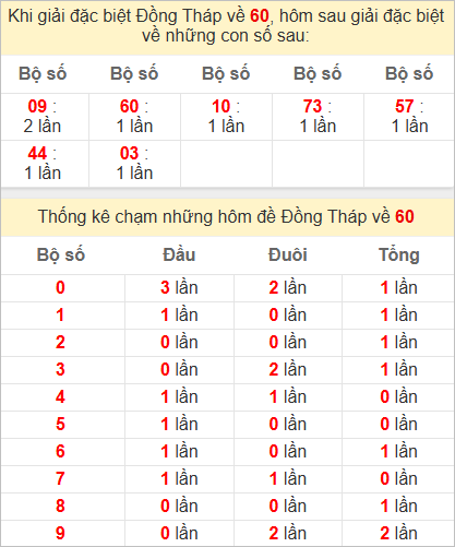 Thống kê giải đặc biệt Đồng Tháp hôm sau
