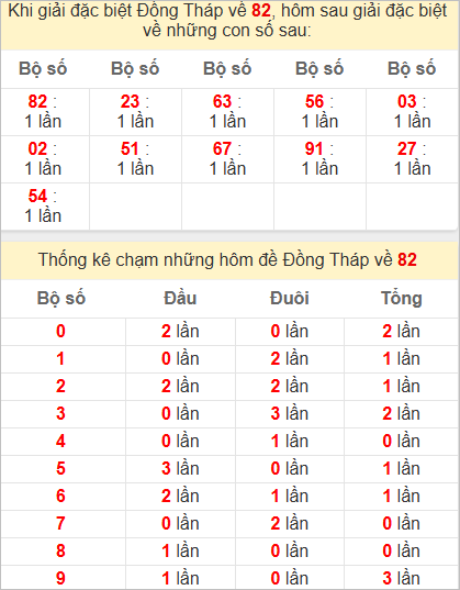 Thống kê giải đặc biệt Đồng Tháp hôm sau Thống kê giải đặc biệt Đồng Tháp hôm sau