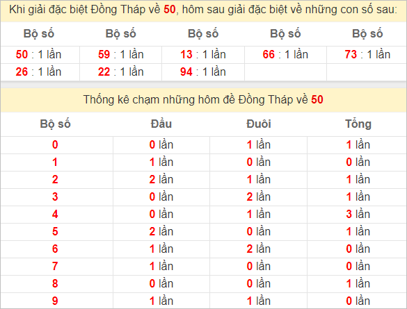 Thống kê giải đặc biệt XSDT kỳ sau