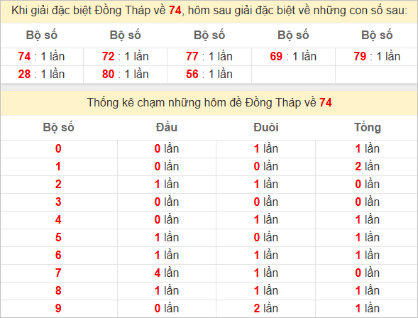 Thống kê giải đặc biệt Đồng Tháp hôm sau