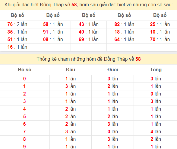 Thống kê đặc biệt Đồng Tháp hôm sau