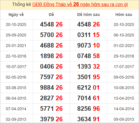Thống kê giải đặc biệt Đồng Tháp hôm sau Thống kê giải đặc biệt Đồng Tháp hôm sau