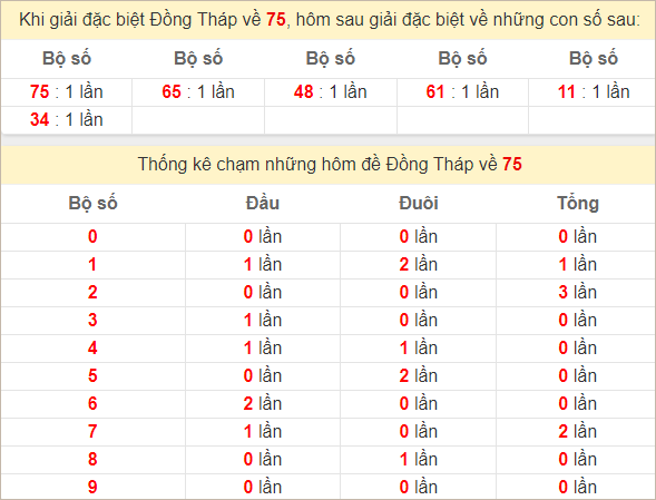 Thống kê giải đặc biệt XSDT kỳ sau