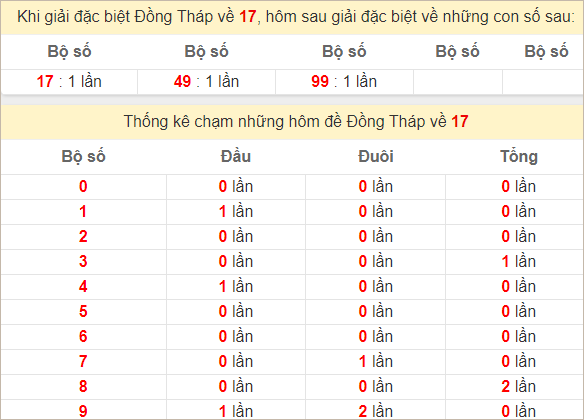 Thống kê đặc biệt Đồng Tháp hôm sau