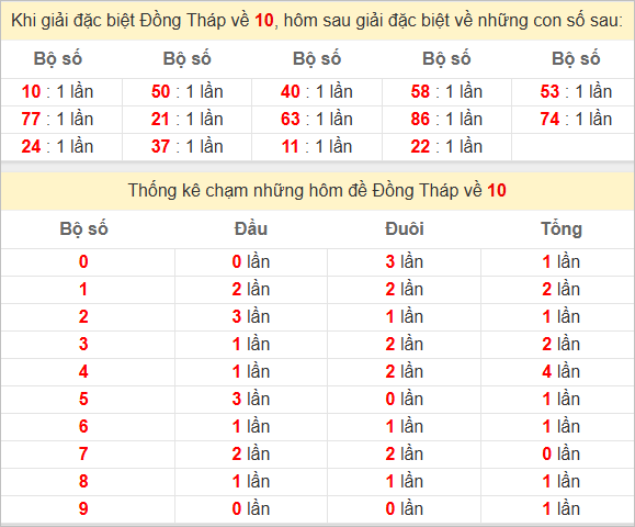 Thống kê giải đặc biệt Đồng Tháp hôm sau