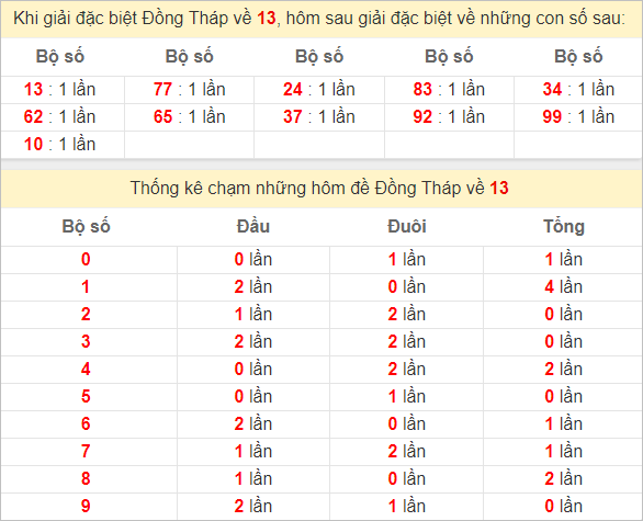 Thống kê đặc biệt Đồng Tháp hôm sau