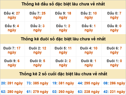 Thống kê giải đặc biệt Hậu Giang lâu về Thống kê giải đặc biệt Hậu Giang lâu về