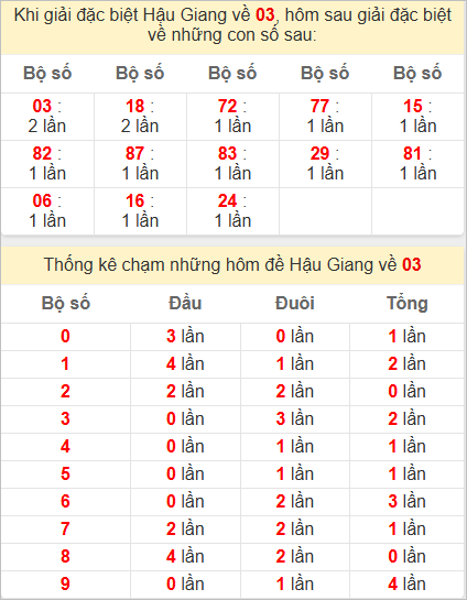 Thống kê giải đặc biệt Hậu Giang kỳ sau