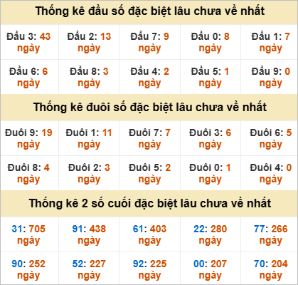 Thống kê giải đặc biệt Kiên Giang bữa sau