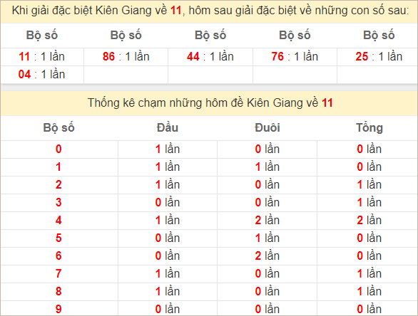 Thống kê giải đặc biệt Kiên Giang kỳ sau