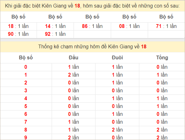 Thống kê giải đặc biệt Kiên Giang