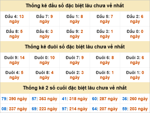 Thống kê giải đặc biệt Long An lâu chưa ra Thống kê giải đặc biệt Long An lâu chưa ra