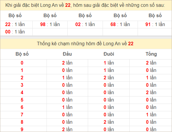 Thống kê giải đặc biệt Long An bữa sau