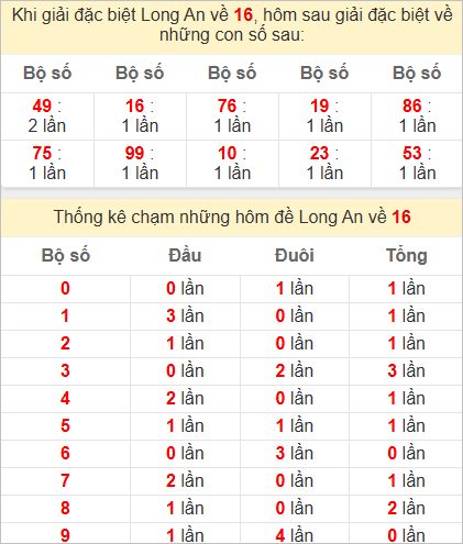 Thống kê giải đặc biệt Long An bữa sau