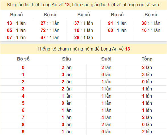 Thống kê giải đặc biệt Long An