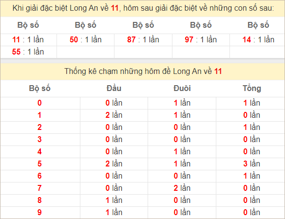 Thống kê giải đặc biệt Long An bữa sau