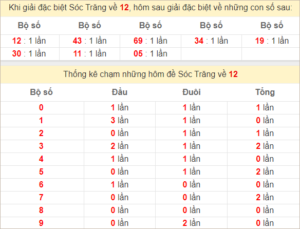 Thống kê giải đặc biệt Sóc Trăng kỳ sau