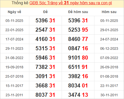 Thống kê giải đặc biệt Sóc Trăng hôm sau Thống kê giải đặc biệt Sóc Trăng hôm sau