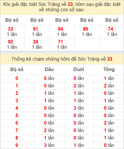 Thống kê giải đặc biệt Sóc Trăng hôm sau
