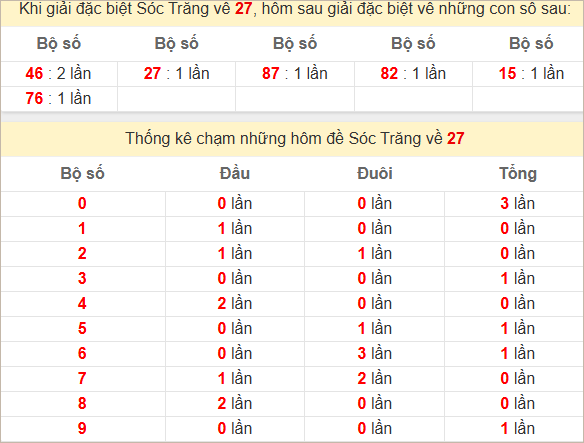 Thống kê giải đặc biệt Sóc Trăng bữa sau