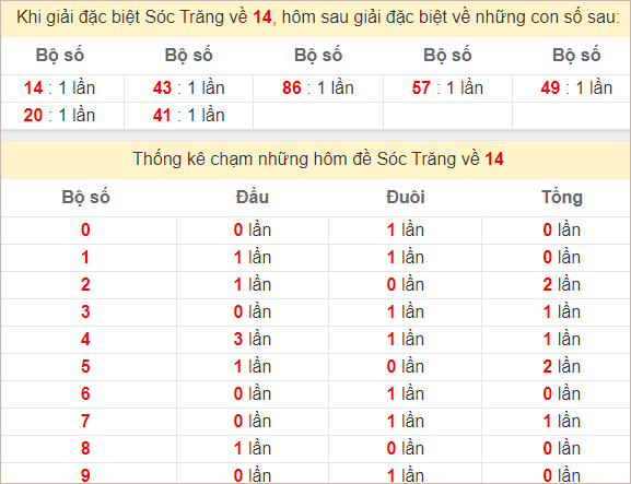 Thống kê giải đặc biệt Sóc Trăng