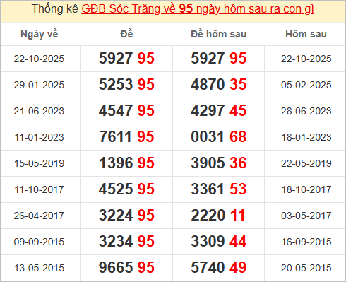 Thống kê giải đặc biệt Sóc Trăng hôm sau Thống kê giải đặc biệt Sóc Trăng hôm sau