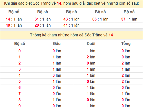 Thống kê giải đặc biệt Sóc Trăng bữa sau