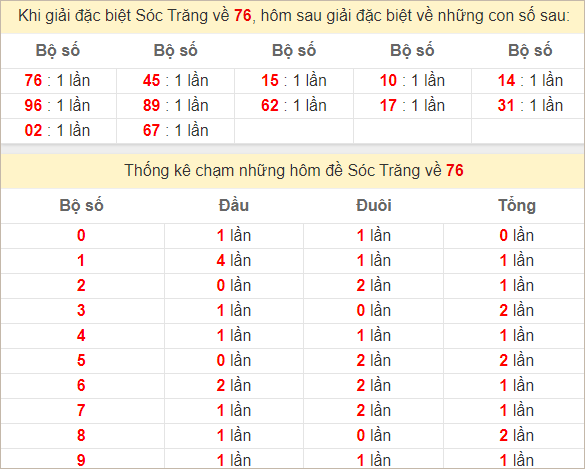 Thống kê đầu đuôi đặc biệt Sóc Trăng