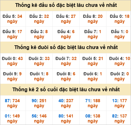 Thống kê giải đặc biệt TPHCM lâu về