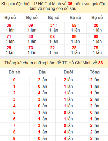 Thống kê giải đặc biệt TPHCM kỳ sau