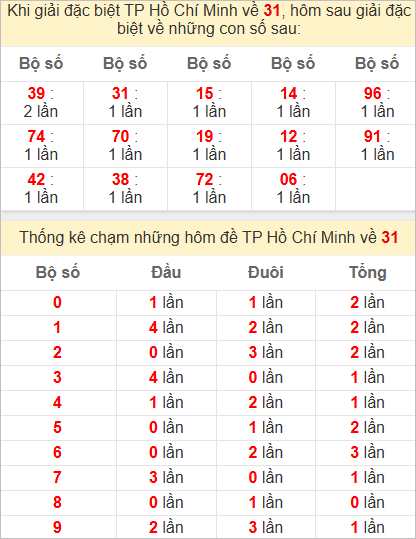Thống kê giải đặc biệt TPHCM kỳ sau